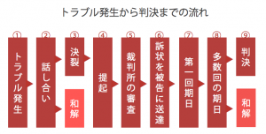 裁判の流れ：シェアしたくなる法律相談所
