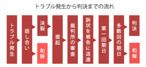 裁判の流れ