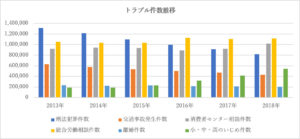 トラブル相談件数